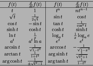 \begin{displaymath}\begin{array}{cc\vert cc} \hline
f(t) & \frac{d}{dt}f(t) & f(...
...{t^2-1}} & \arg \tanh t & \frac{1}{1-t^2}\\
\hline
\end{array}\end{displaymath}