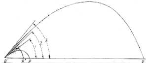 Fig. 29.Variación del alcance de un proyectil al ir variando el ángulo de elevación de un cañón de ultralargo alcance.Con el ángulo 1 el proyectil cae en el punto P; con el ángulo 2, en el P'; con el ángulo 3, el alcance aumenta de golpe en varias veces, puesto que la trayectoria del proyectil pasa por capas rarificadas de la atmósfera.