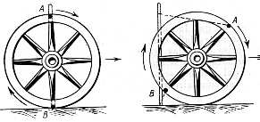 Fig. 7. Demostración de que la e superior de la rueda se ve más deprisa que la inferior. Compárese la distancia entro os puntos A y B de la rueda móvil dibujo de la derecha) con respecto al palo fijo