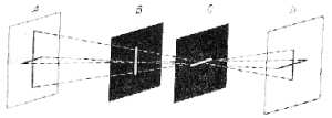 Fig. 94. Explicación gráfica de por qué la cámara de rendija produce imágenes deformadas.