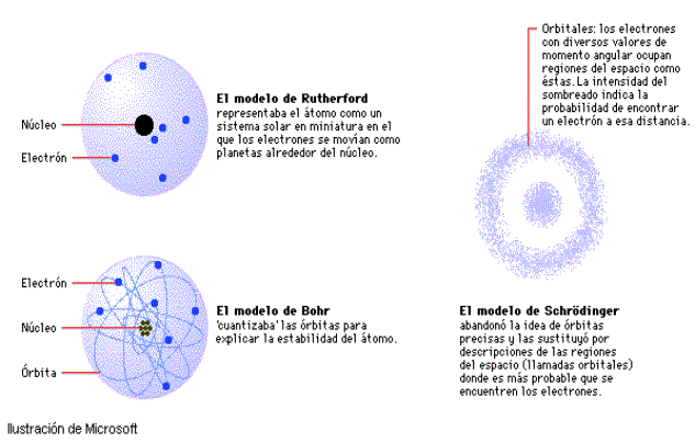 partes del atomo tableau