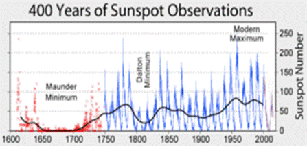 https://upload.wikimedia.org/wikipedia/commons/thumb/2/28/Sunspot_Numbers.png/300px-Sunspot_Numbers.png