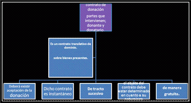 http://www.monografias.com/trabajos59/contrato-donacion/Image24580.gif