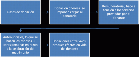 http://www.monografias.com/trabajos59/contrato-donacion/Image24583.gif