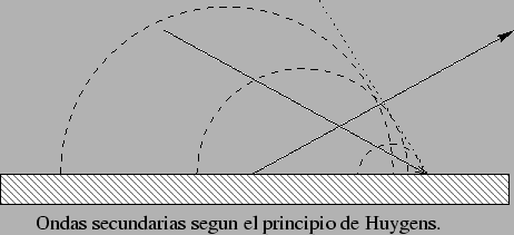 \begin{figure}\begin{center}
\mbox{
\psfig{file=figuras/reflexion-Huygens.ps}}
\end{center}\end{figure}