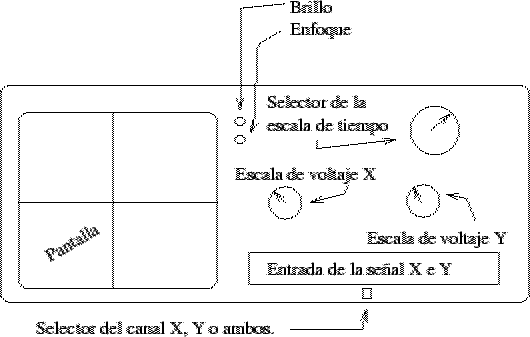 \begin{figure}\begin{center}
\mbox{
\psfig{file=figuras/osciloscopio.ps}}
\end{center}\end{figure}