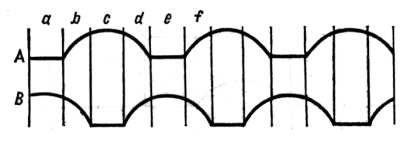Fig. 20. Representaci&oacute;n gr&aacute;fica del movimiento de los pies al correr (comp&aacute;rese con la Fig. 18). Este gr&aacute;fico muestra c&oacute;mo hay algunos momentos (b, d, f) en que la persona que corre tiene ambos pies en el aire. En esto consiste la diferencia entre correr y andar.