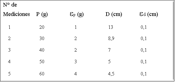 Cuadro de texto: N� de
Mediciones    P (g)              eP (g)              D (cm)           ed (cm)

    1                       20                        1                         13                      0,1 

    2                       30                        2                         8,9                     0,1                 

    3                       40                        2                         7                        0,1             

    4                       50                        3                         5                        0,1     

    5                       60                        4                         4,5                     0,1
