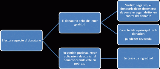 http://www.monografias.com/trabajos59/contrato-donacion/Image24586.gif